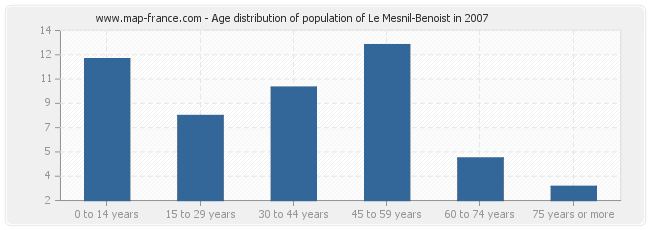 Age distribution of population of Le Mesnil-Benoist in 2007